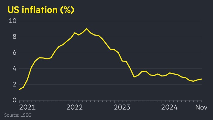 US inflation rose to 2.7% in November