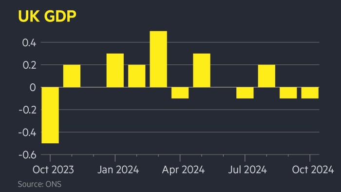 UK economy unexpectedly shrinks by 0.1%