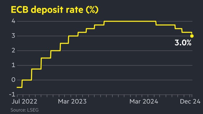 ECB lowers rates to 3% and paves way for more cuts