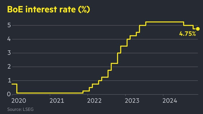 Bank of England holds interest rates at 4.75%